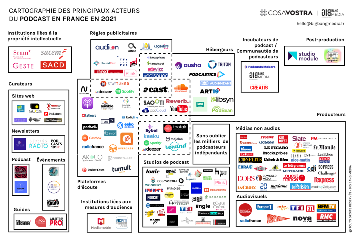 Cartographie podcasts pour tout savoir par CosaVostra