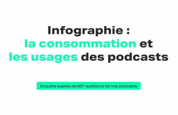 Consommation et habitudes d'écoutes podcasts - Génération Do It Yourself
